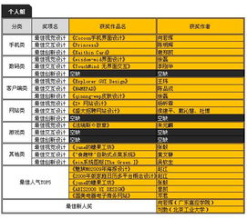 創(chuàng)新融合，設(shè)計(jì)未來 首屆兩岸數(shù)字內(nèi)容大賽UI設(shè)計(jì)組獲獎(jiǎng)名單揭曉