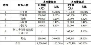 蘭亭數(shù)字獲華策影視1470萬元投資，VR內(nèi)容制作賽道再添強(qiáng)援